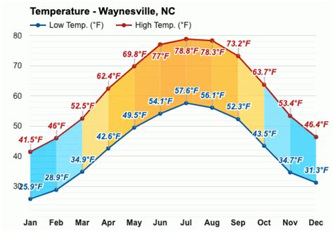 waynesville nc weather by month.